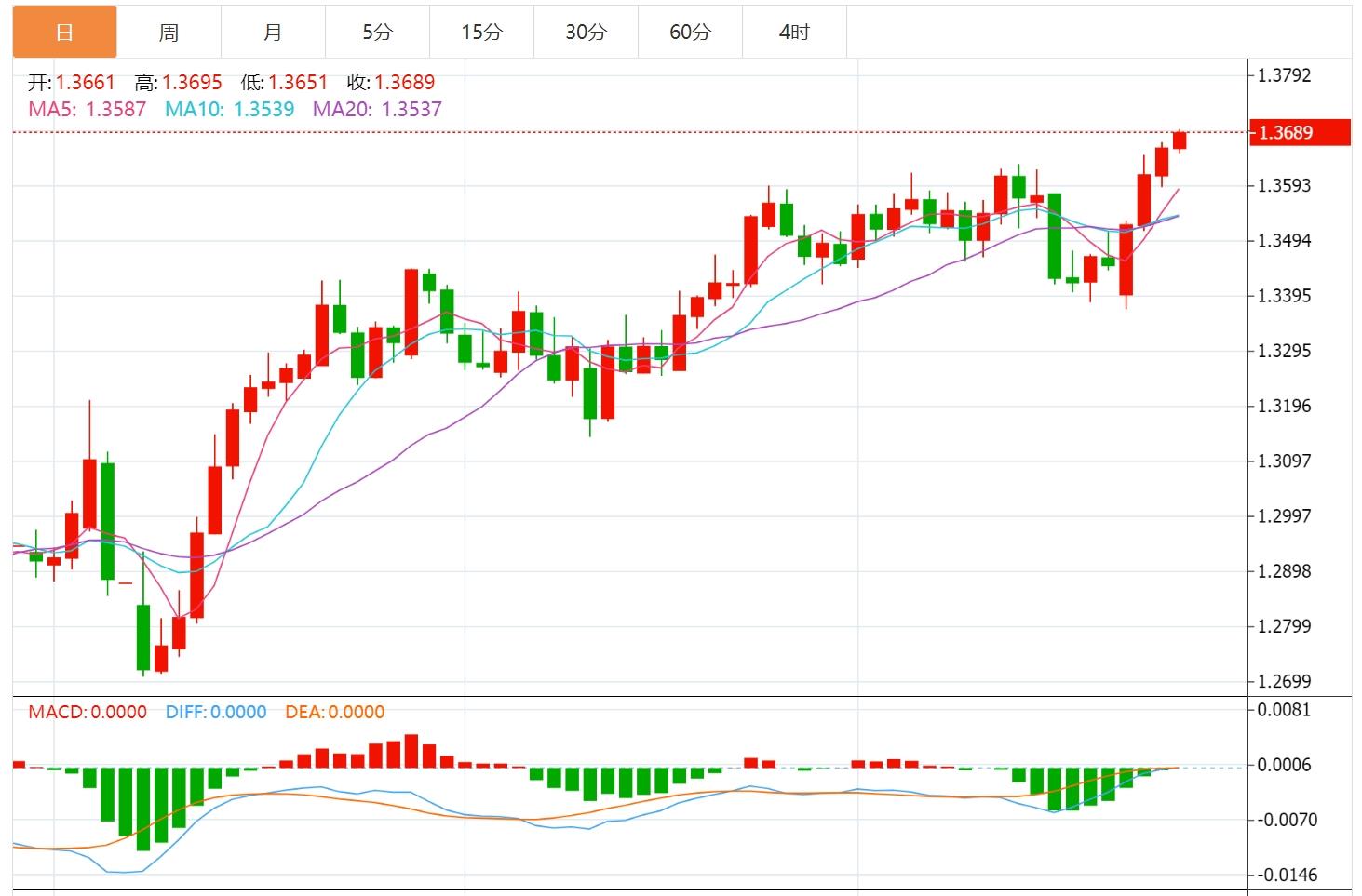 【富拓外汇官网】：美元指数跌跌不休，市场等待PCE数据(图3)