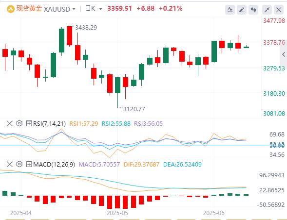 【FXTM富拓】：美元指数V型反转，黄金坐上过山车 特朗普和马斯克公开骂架(图4)