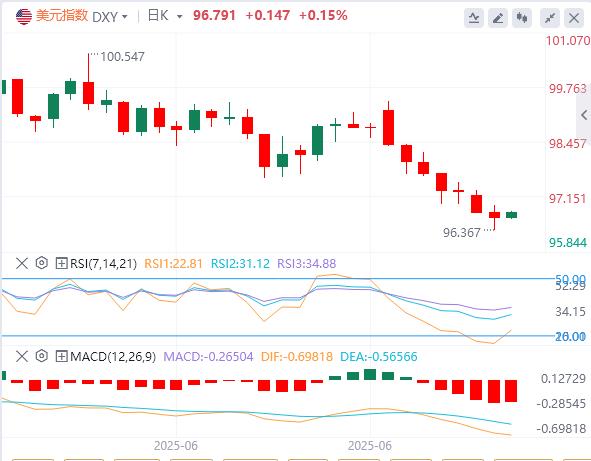 【富拓外汇决策分析】：美国数据乐观后，美元指数 收复失地并重返 96.50(图1)