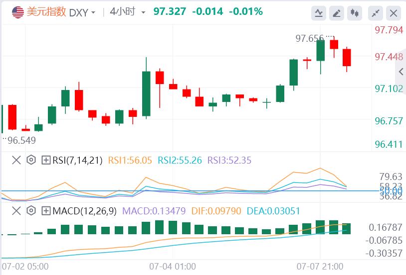 【富拓外汇平台】:黄金上演V反行情!美联储主席热门人选公开呼吁降息(图1) 【富拓外汇平台】:黄金上演V反行情!美联储主席热门人选公开呼吁降息(图1)